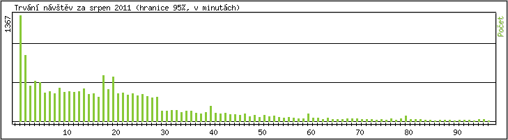 Statistika po hodin�ch