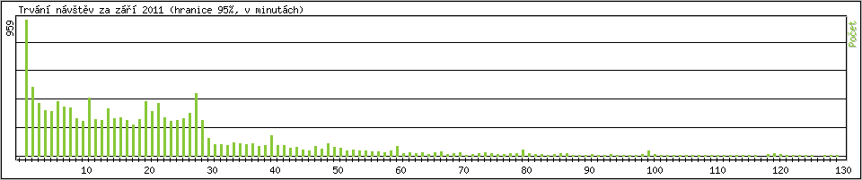Statistika po hodin�ch