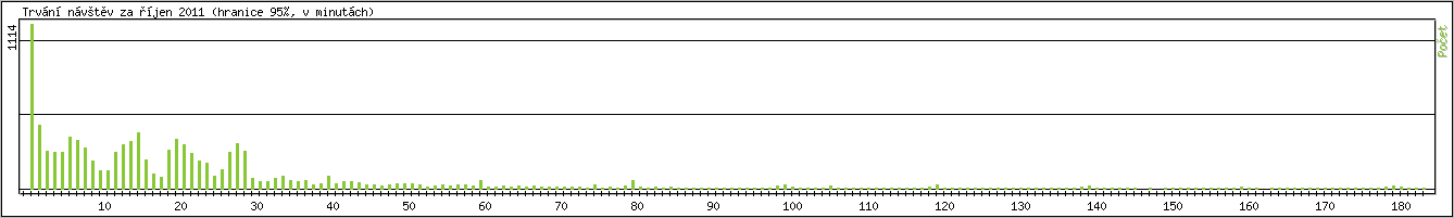 Statistika po hodin�ch
