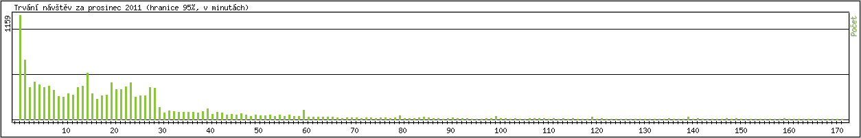 Statistika po hodin�ch
