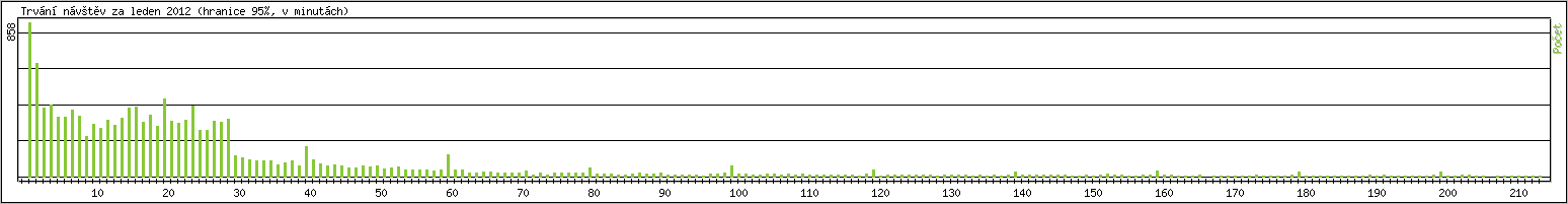 Statistika po hodin�ch