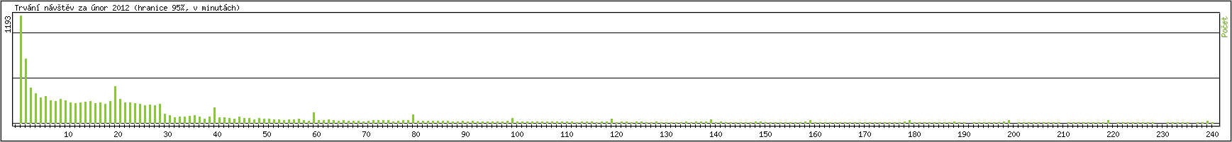 Statistika po hodin�ch