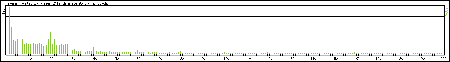 Statistika po hodin�ch
