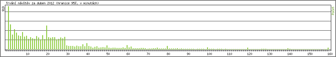 Statistika po hodin�ch