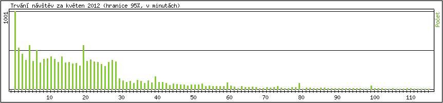 Statistika po hodin�ch