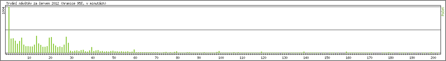 Statistika po hodin�ch