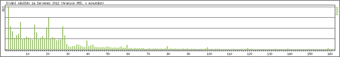 Statistika po hodin�ch