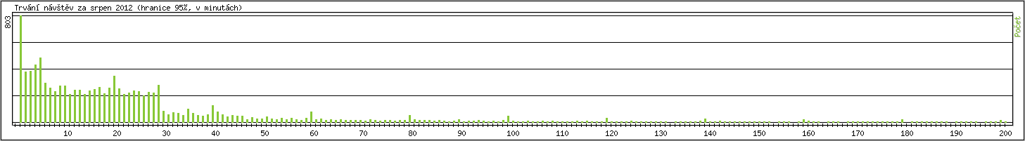 Statistika po hodin�ch