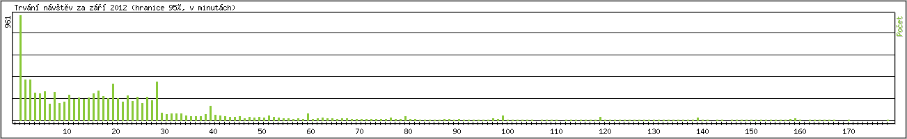 Statistika po hodin�ch