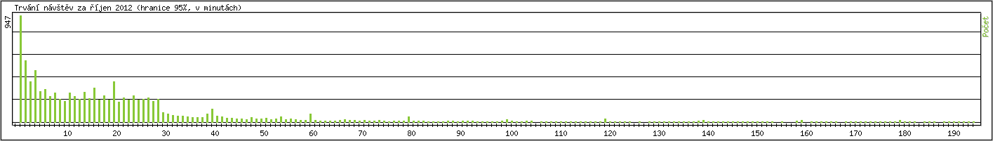Statistika po hodin�ch