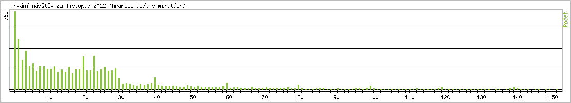 Statistika po hodin�ch