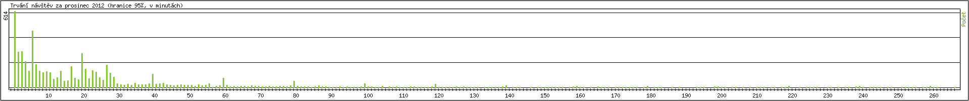 Statistika po hodin�ch