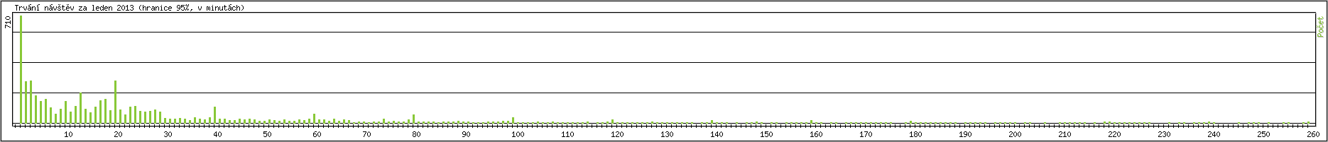 Statistika po hodin�ch