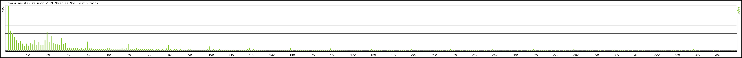 Statistika po hodin�ch
