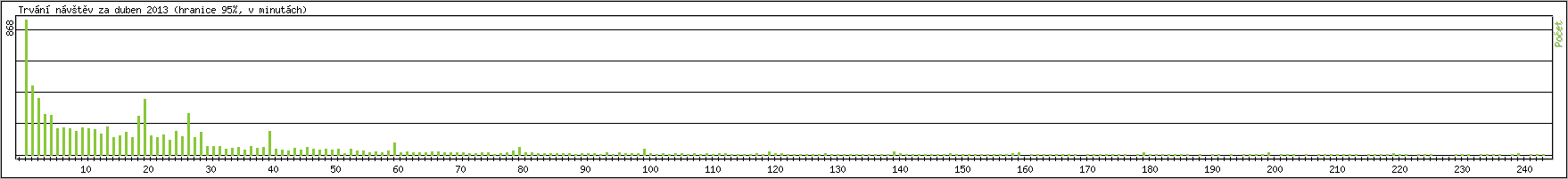 Statistika po hodin�ch