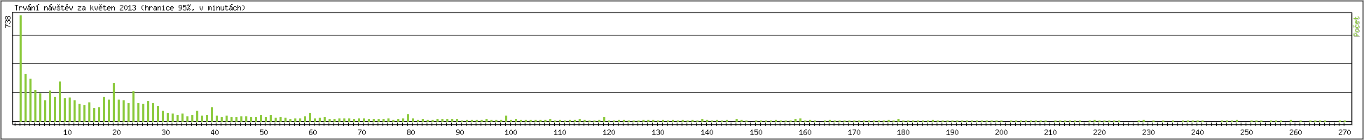 Statistika po hodin�ch