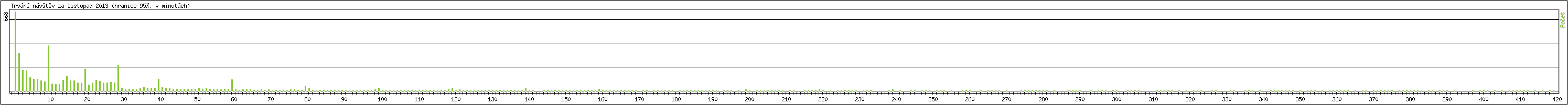 Statistika po hodin�ch