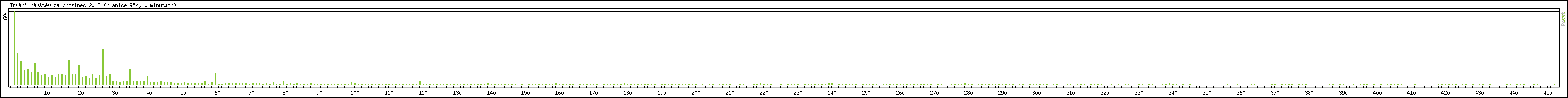 Statistika po hodin�ch
