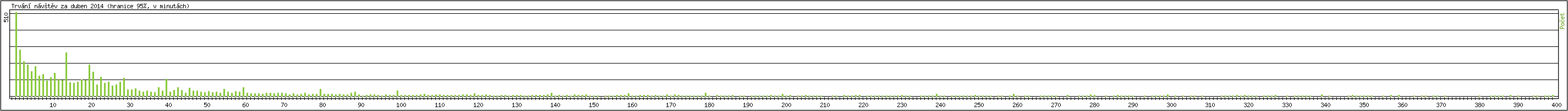 Statistika po hodin�ch