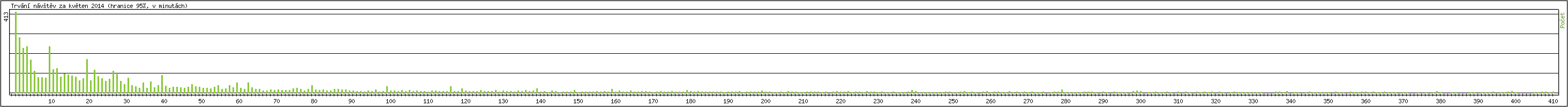 Statistika po hodin�ch