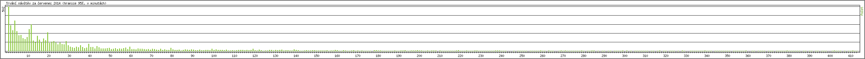 Statistika po hodin�ch