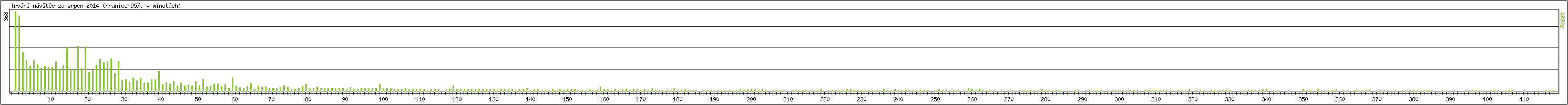 Statistika po hodin�ch