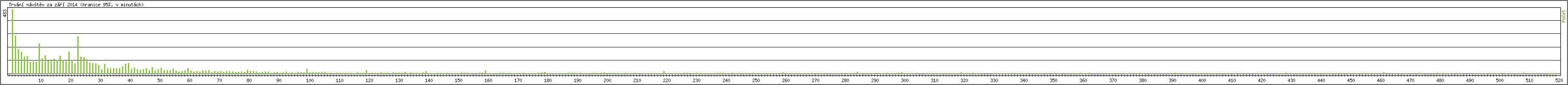 Statistika po hodin�ch