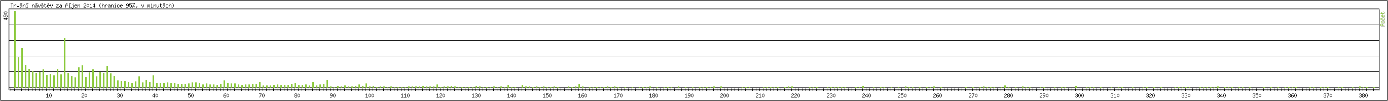 Statistika po hodin�ch