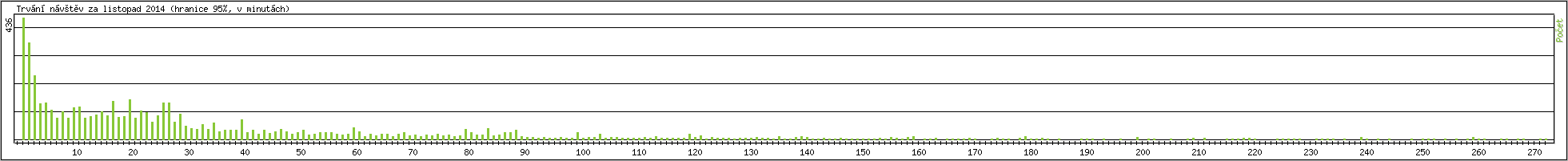 Statistika po hodin�ch