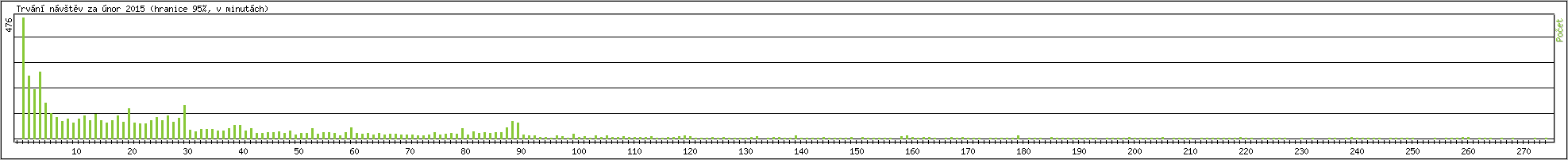 Statistika po hodin�ch