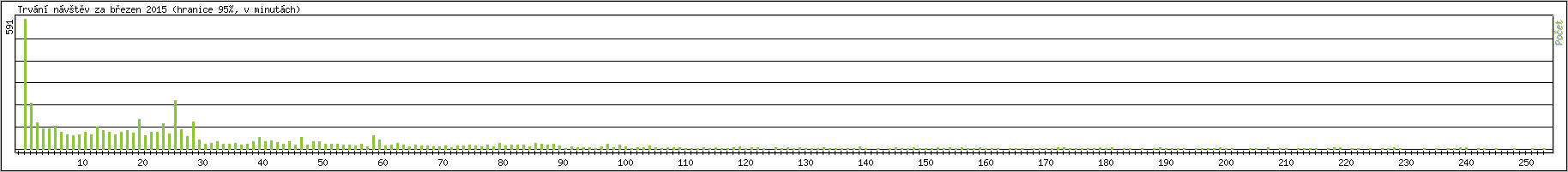 Statistika po hodin�ch