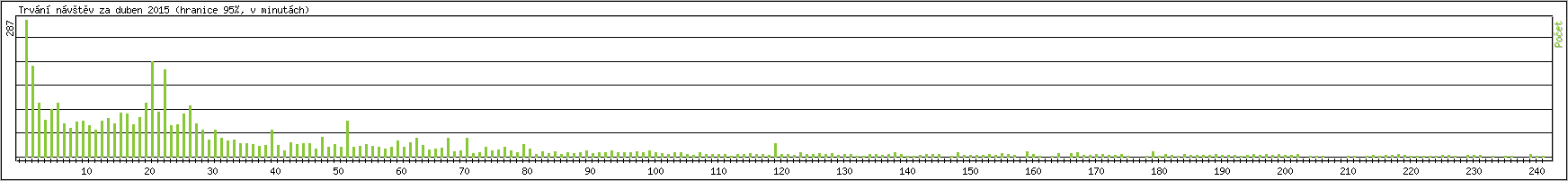 Statistika po hodin�ch