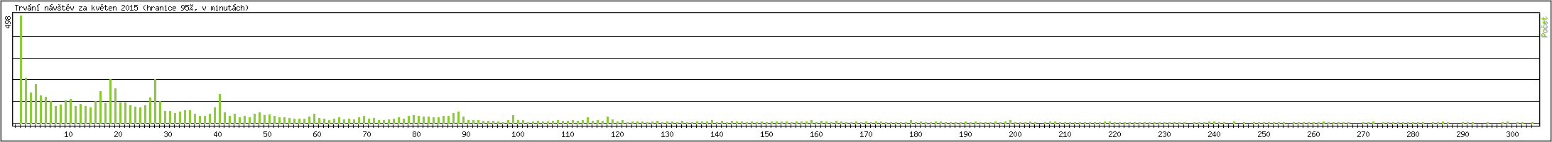 Statistika po hodin�ch