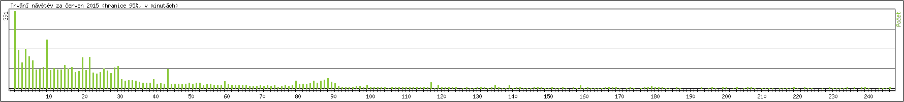 Statistika po hodin�ch