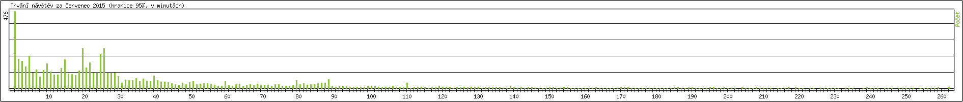 Statistika po hodin�ch