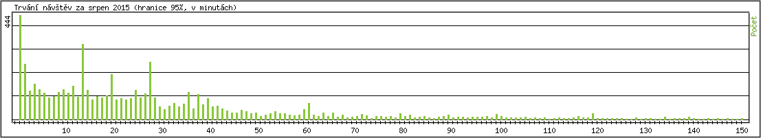 Statistika po hodin�ch