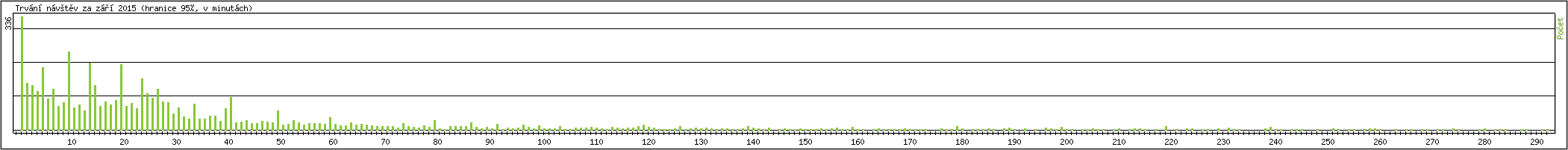 Statistika po hodin�ch