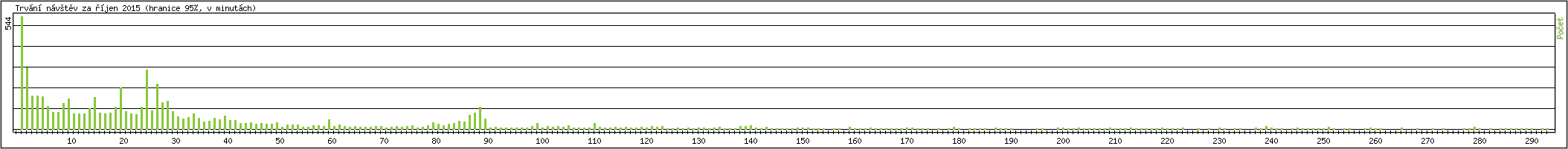 Statistika po hodin�ch