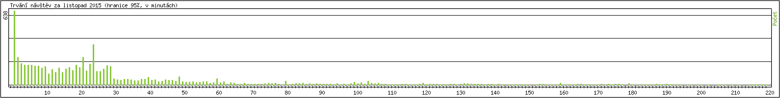 Statistika po hodin�ch