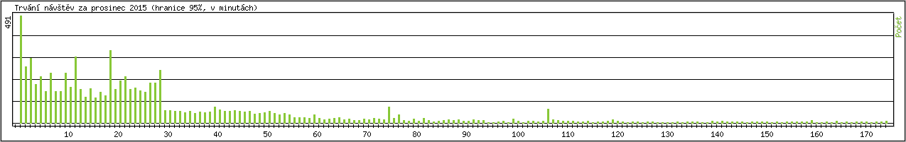 Statistika po hodin�ch