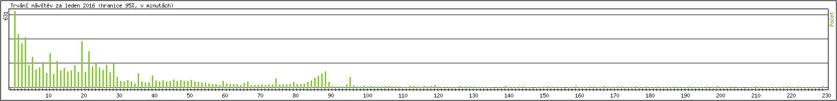 Statistika po hodin�ch