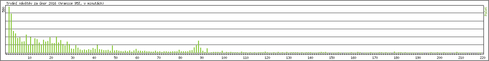Statistika po hodin�ch