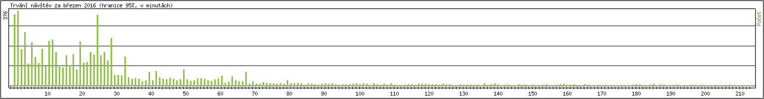 Statistika po hodin�ch