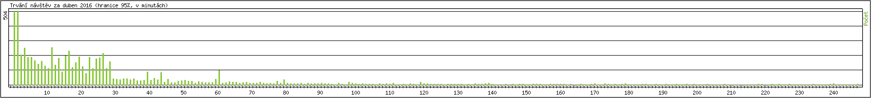 Statistika po hodin�ch