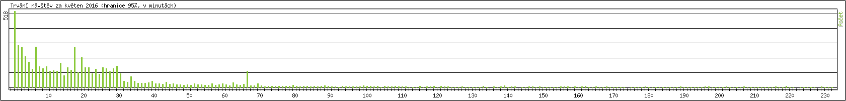 Statistika po hodin�ch