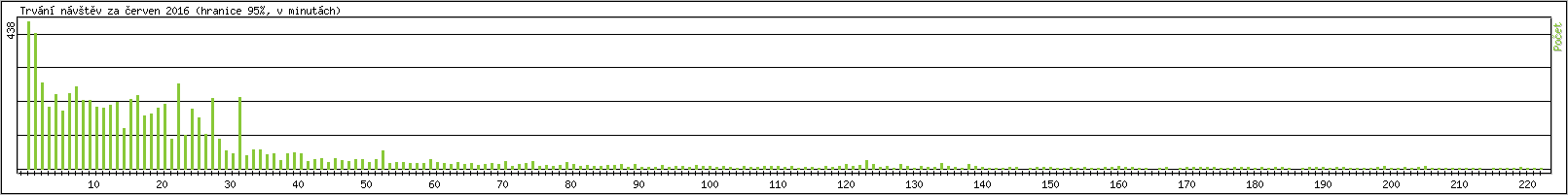 Statistika po hodin�ch