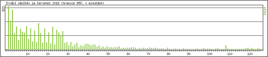Statistika po hodin�ch