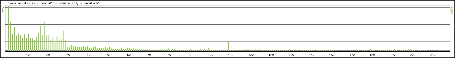 Statistika po hodin�ch