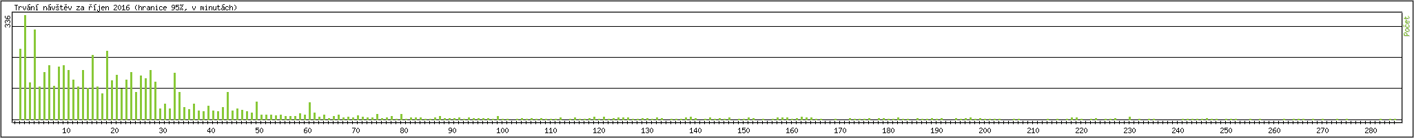 Statistika po hodin�ch