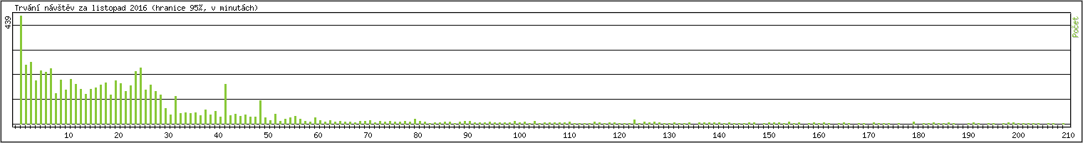 Statistika po hodin�ch